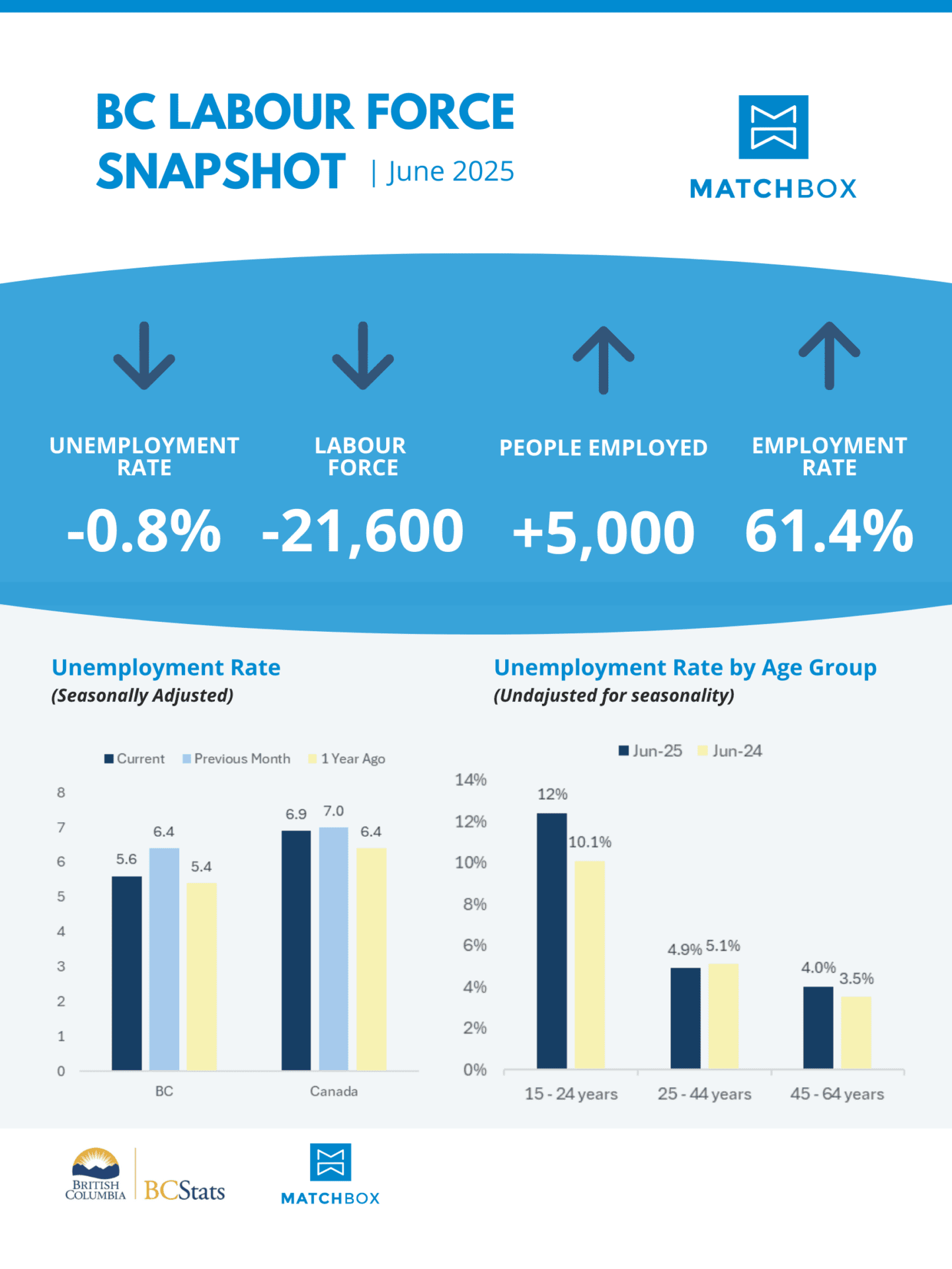 A data chart showing British Columbia’s current unemployment rate, labour force participation, and employment statistics, highlighting trends and changes in the provincial job market.